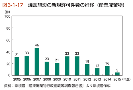 図3-1-17　焼却施設の新規許可件数の推移（産業廃棄物）