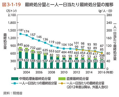 図3-1-19　最終処分量と一人一日当たり最終処分量の推移