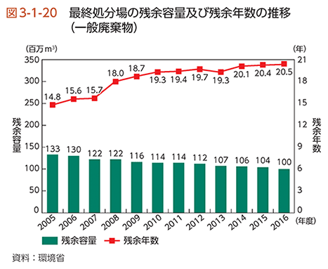 図3-1-20　最終処分場の残余容量及び残余年数の推移（一般廃棄物）