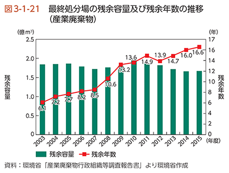 図3-1-21　最終処分場の残余容量及び残余年数の推移（産業廃棄物）