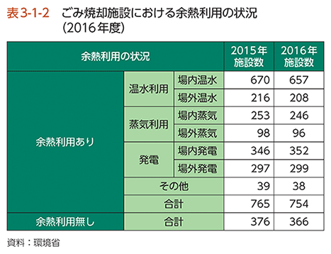 表3-1-2　ごみ焼却施設における余熱利用の状況（2016年度）