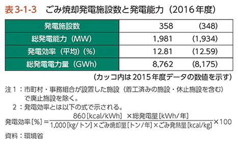 表3-1-3　ごみ焼却発電施設数と発電能力（2016年度）