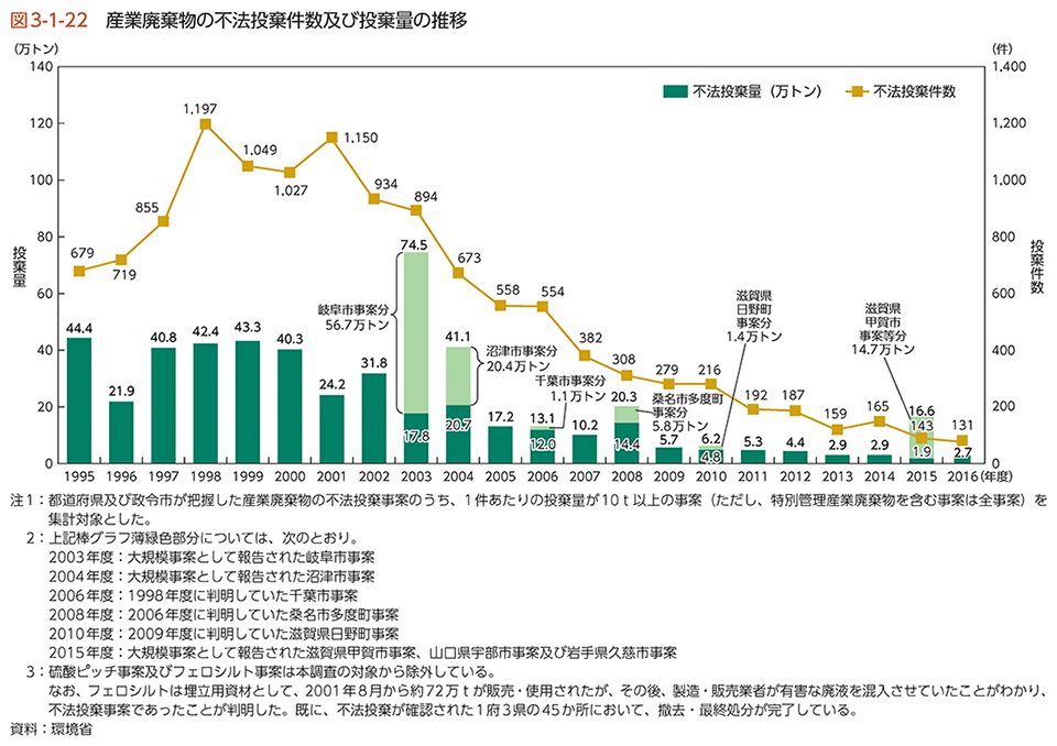 図3-1-22　産業廃棄物の不法投棄件数及び投棄量の推移