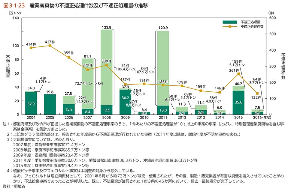 図3-1-23　産業廃棄物の不適正処理件数及び不適正処理量の推移