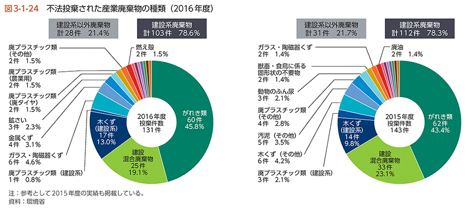 図3-1-24　不法投棄された産業廃棄物の種類（2016年度）