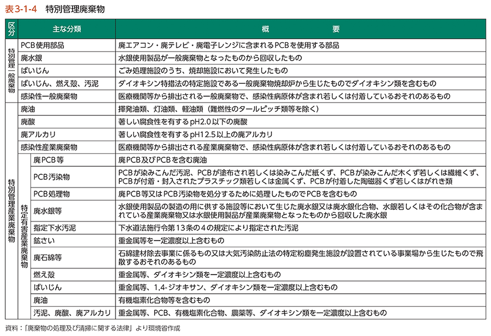 表3-1-4　特別管理廃棄物