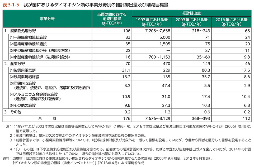 表3-1-5　我が国におけるダイオキシン類の事業分野別の推計排出量及び削減目標量