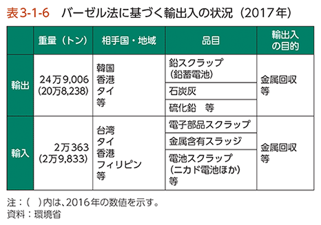 表3-1-6　バーゼル法に基づく輸出入の状況（2017年）