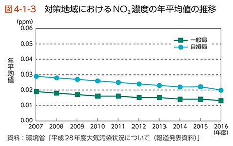 図4-1-3　対策地域におけるNO2濃度の年平均値の推移