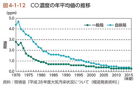 図4-1-12　CO濃度の年平均値の推移