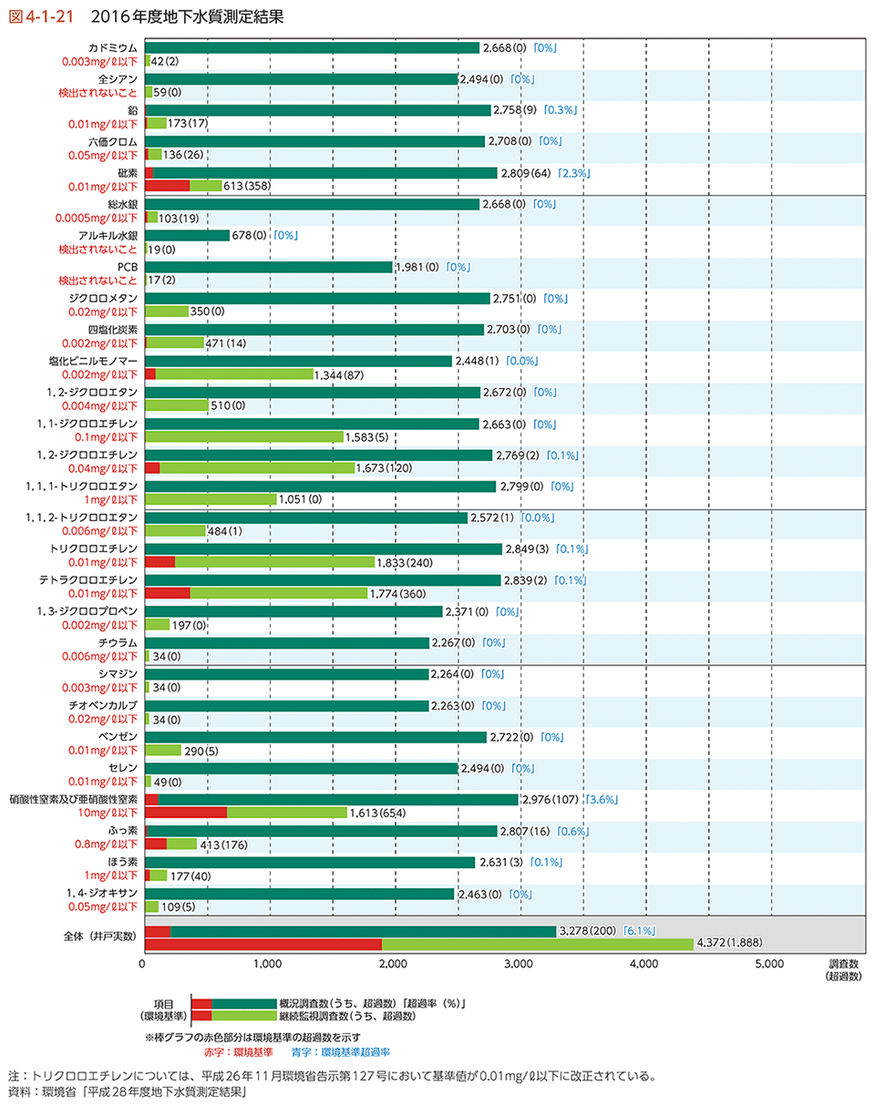 図4-1-21　2016年度地下水質測定結果