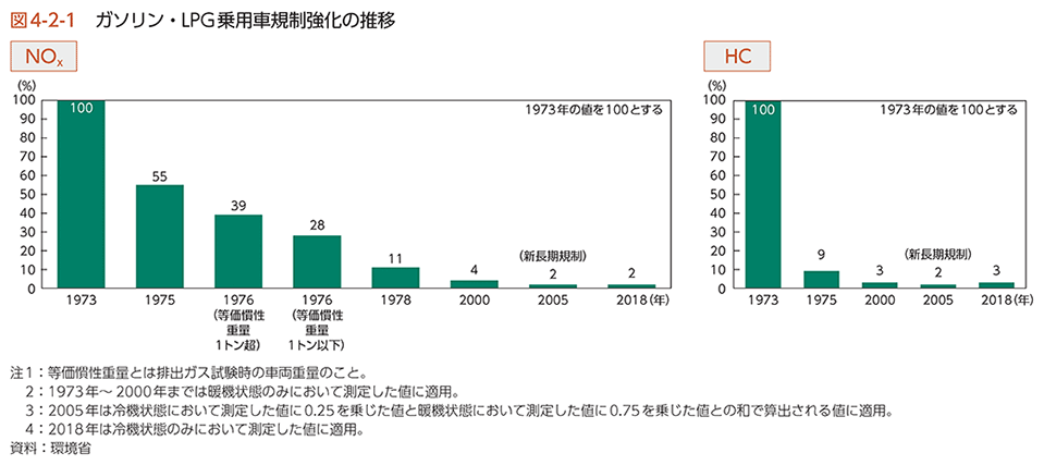 図4-2-1　ガソリン・LPG乗用車規制強化の推移