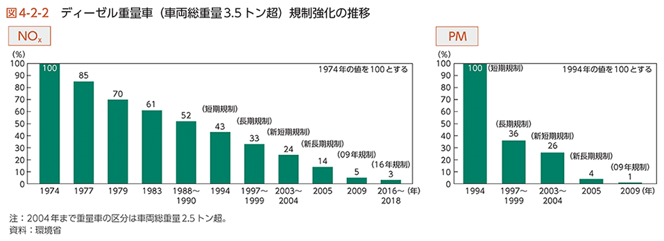 図4-2-2　ディーゼル重量車（車両総重量3.5トン超）規制強化の推移
