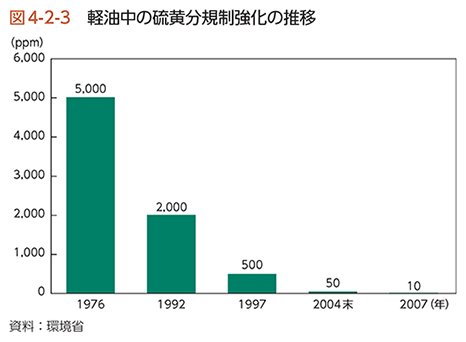 図4-2-3　軽油中の硫黄分規制強化の推移