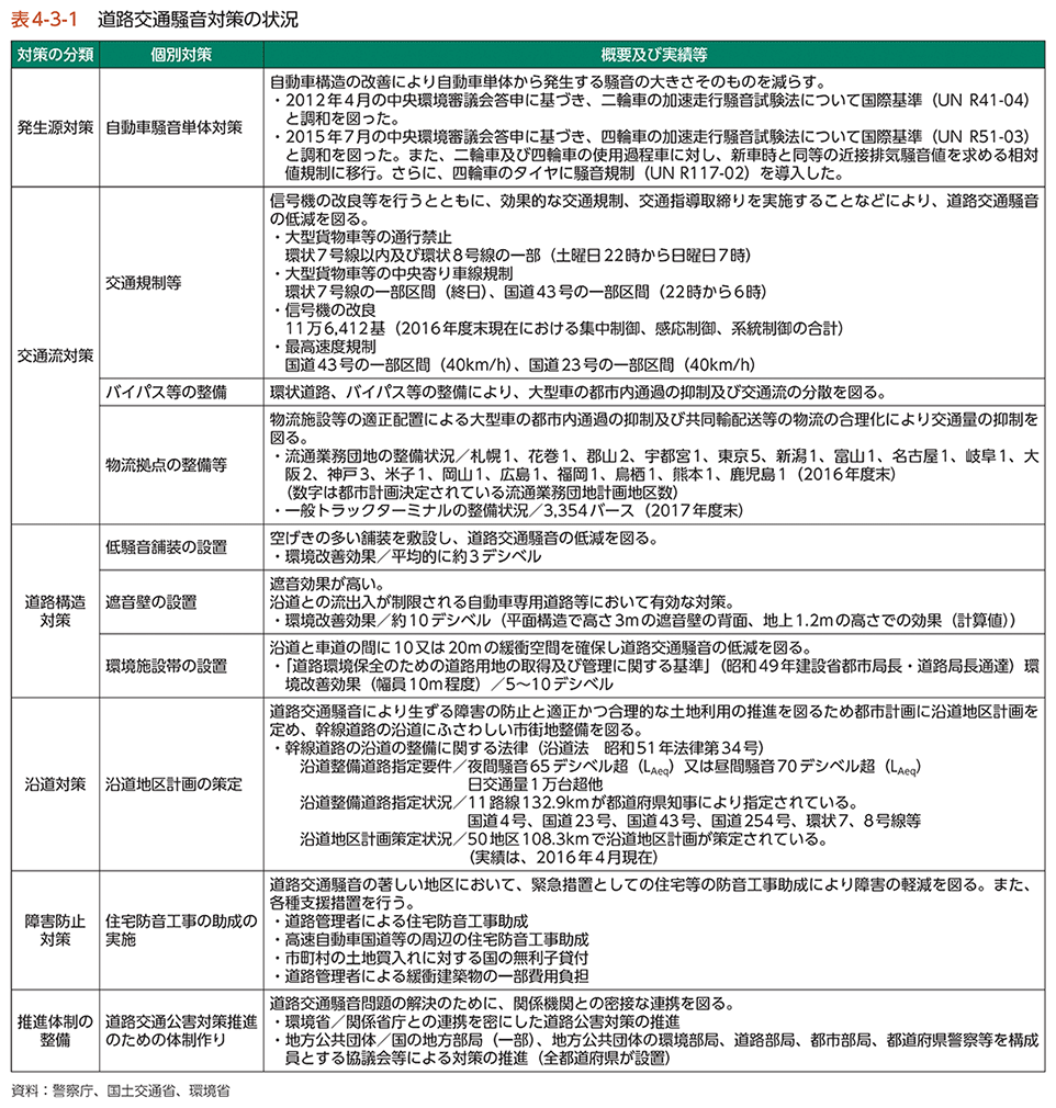 表4-3-1　道路交通騒音対策の状況