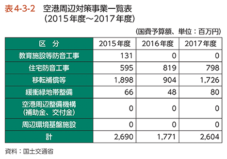 表4-3-2　空港周辺対策事業一覧表（2015年度～2017年度）