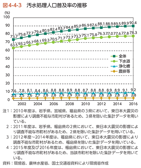 図4-4-3　汚水処理人口普及率の推移