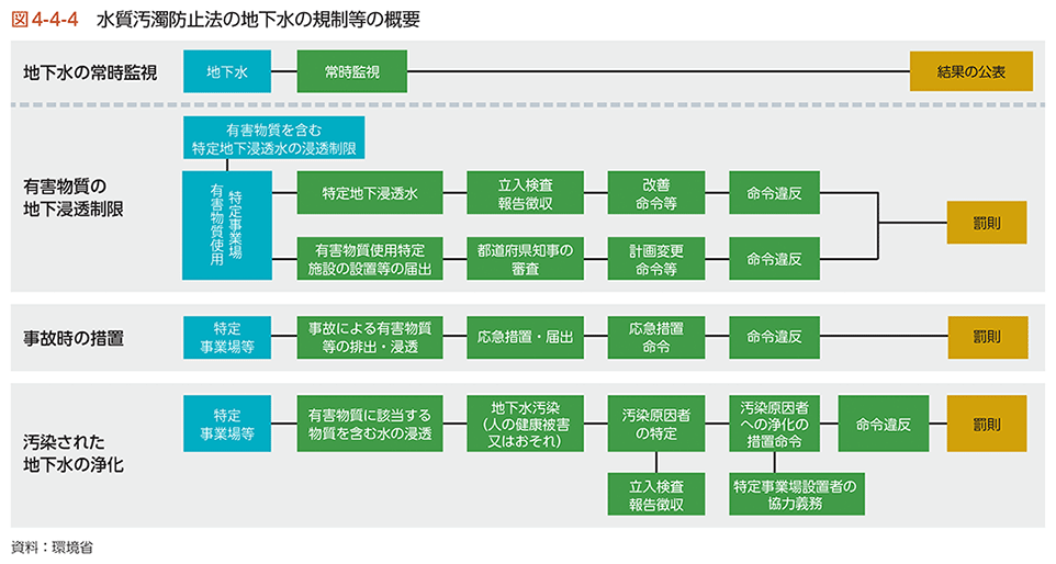 図4-4-4　水質汚濁防止法の地下水の規制等の概要