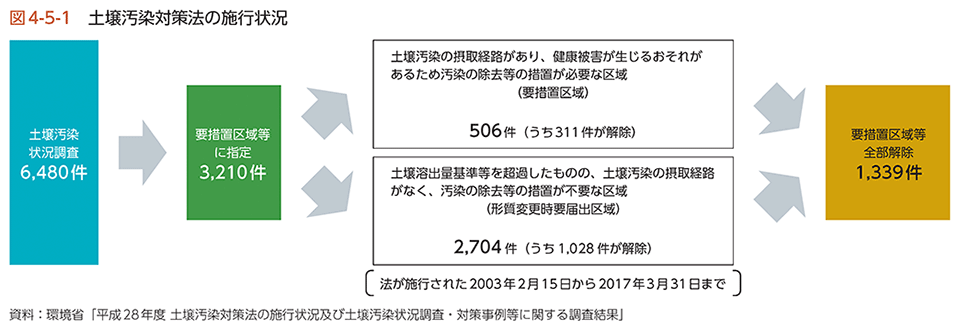 図4-5-1　土壌汚染対策法の施行状況