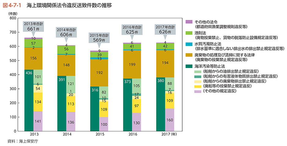 図4-7-1　海上環境関係法令違反送致件数の推移