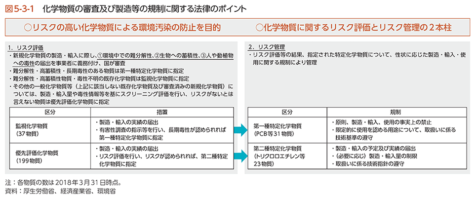 図5-3-1　化学物質の審査及び製造等の規制に関する法律のポイント