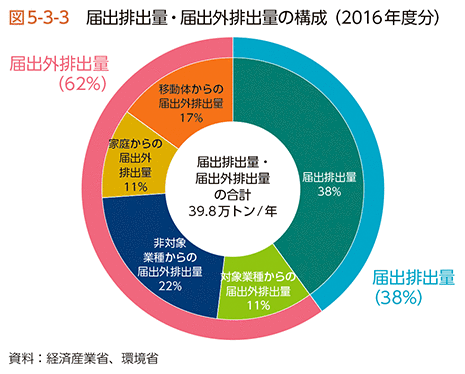 図5-3-3　届出排出量・届出外排出量の構成（2016年度分）