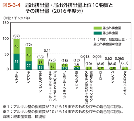 図5-3-4　届出排出量・届出外排出量上位10物質とその排出量（2016年度分）