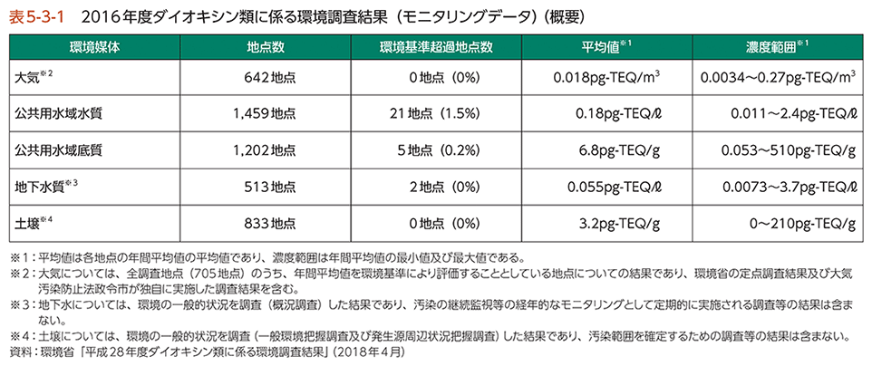 表5-3-1　2016年度ダイオキシン類に係る環境調査結果（モニタリングデータ）（概要）