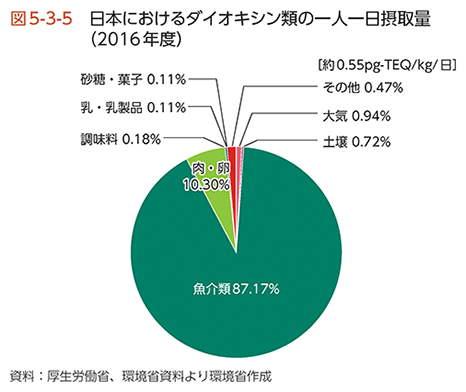 図5-3-5　日本におけるダイオキシン類の一人一日摂取量（2016年度）