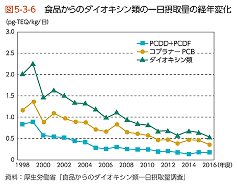 図5-3-6　食品からのダイオキシン類の一日摂取量の経年変化