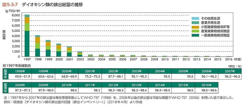図5-3-7　ダイオキシン類の排出総量の推移
