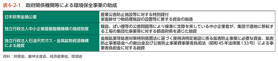 表6-2-1　政府関係機関等による環境保全事業の助成