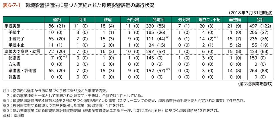 表6-7-1　環境影響評価法に基づき実施された環境影響評価の施行状況