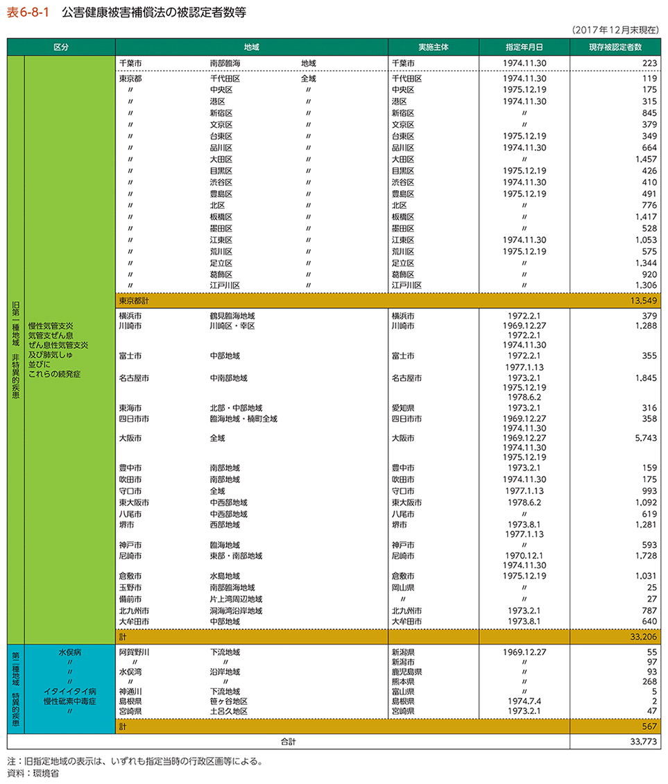 環境省 平成30年版 環境 循環型社会 生物多様性白書 状況第2部第6章第8節 環境保健対策 公害紛争処理等及び環境犯罪対策