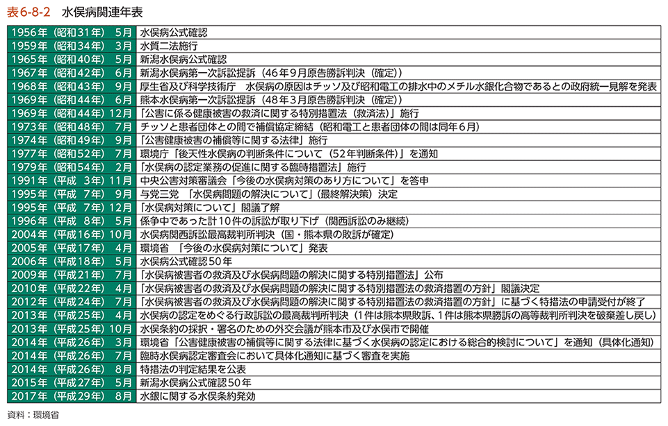 表6-8-2　水俣病関連年表