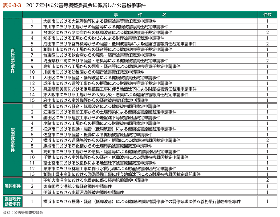 表6-8-3　2017年中に公害等調整委員会に係属した公害紛争事件