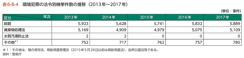 表6-8-4　環境犯罪の法令別検挙件数の推移（2013年～2017年）