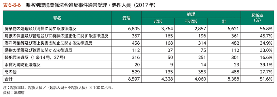 表6-8-6　罪名別環境関係法令違反事件通常受理・処理人員（2017年）