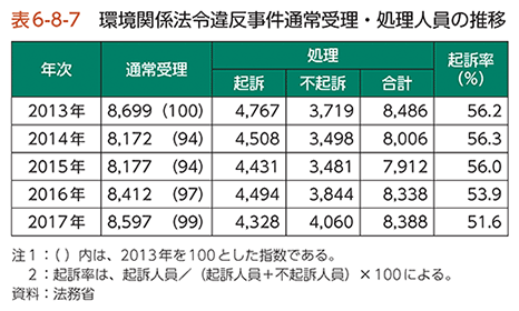 表6-8-7　環境関係法令違反事件通常受理・処理人員の推移