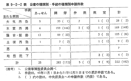 環境白書