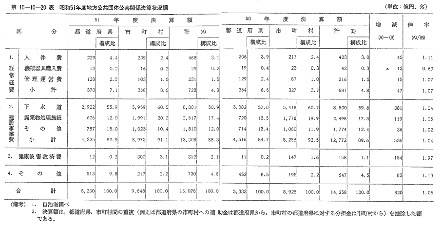 環境白書 環境白書