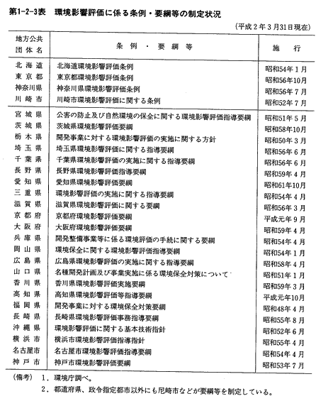 縦覧公告 | 環境アセスメント・環境配慮書・環境影響評価書 掲載料金