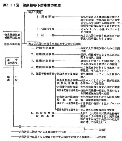 環境白書