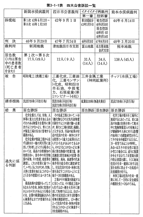 病 公害 4 大