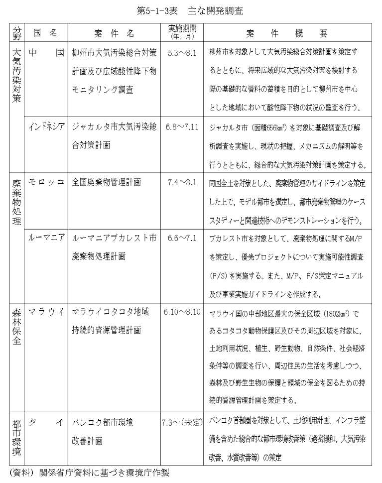 環境白書 環境白書