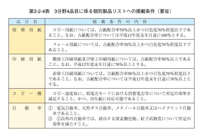 環境白書