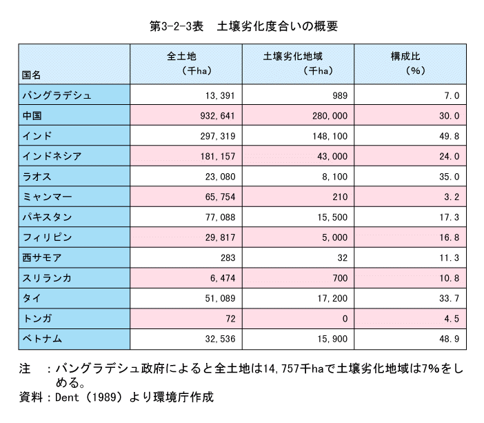 環境白書