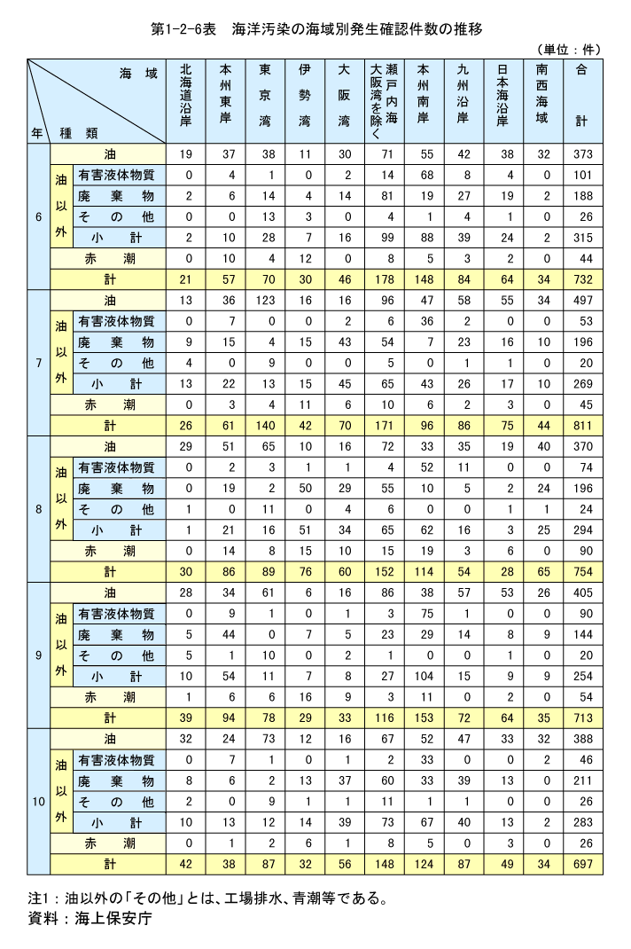 環境白書