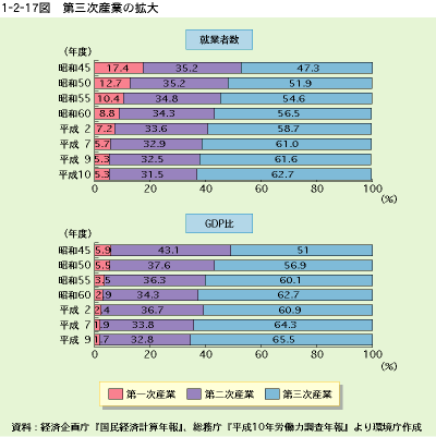 環境白書