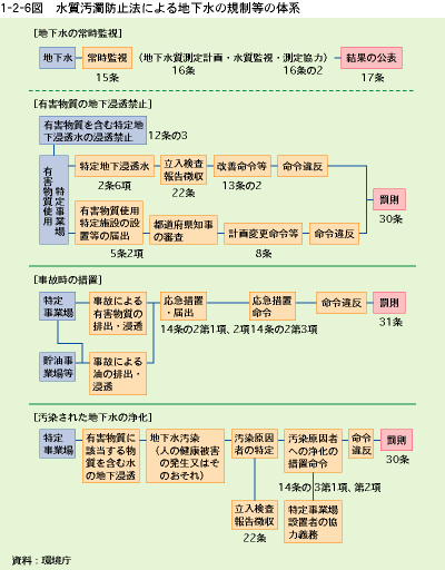 水質 汚濁 防止 法